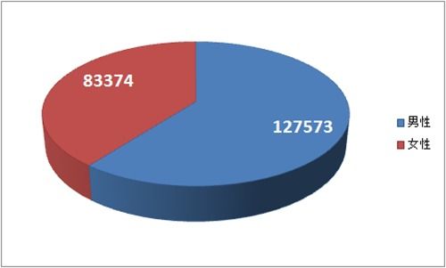 有趣的大數(shù)據(jù) 這21萬新平陽人都來自哪里？