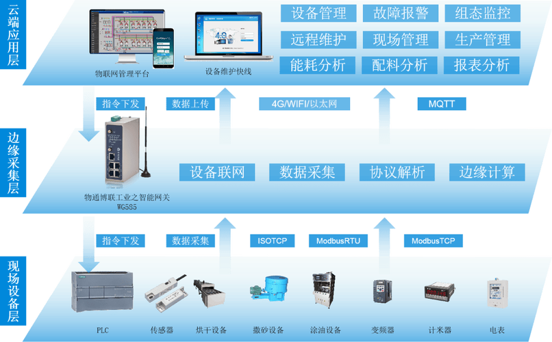 智能物聯，數據驅動 防水材料生產工廠的數據采集、遠程監控與大數據服務一體化解決方案