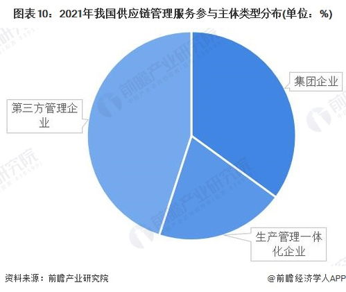 預見2022 中國供應鏈管理服務行業全景圖譜——聚焦市場規模、競爭格局與發展前景
